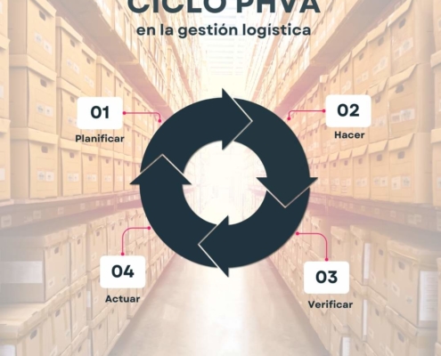 Ciclo PHVA en la gestión logística